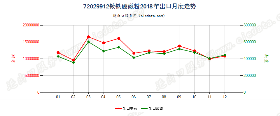 72029912钕铁硼磁粉出口2018年月度走势图