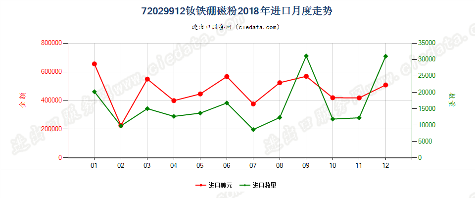 72029912钕铁硼磁粉进口2018年月度走势图