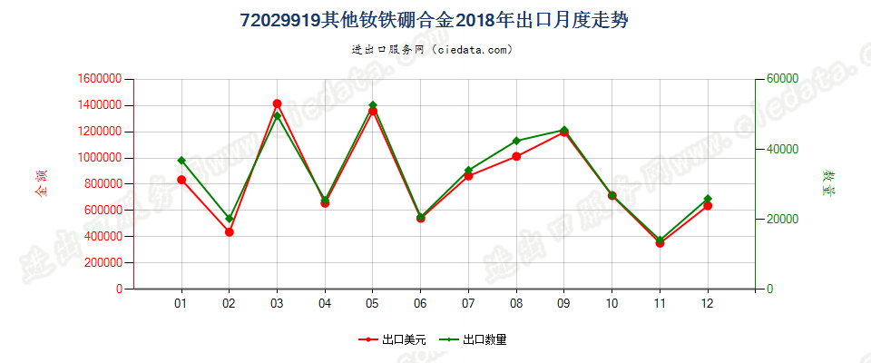 72029919其他钕铁硼合金出口2018年月度走势图