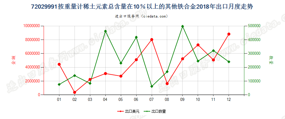 72029991按重量计稀土元素总含量在10％以上的其他铁合金出口2018年月度走势图