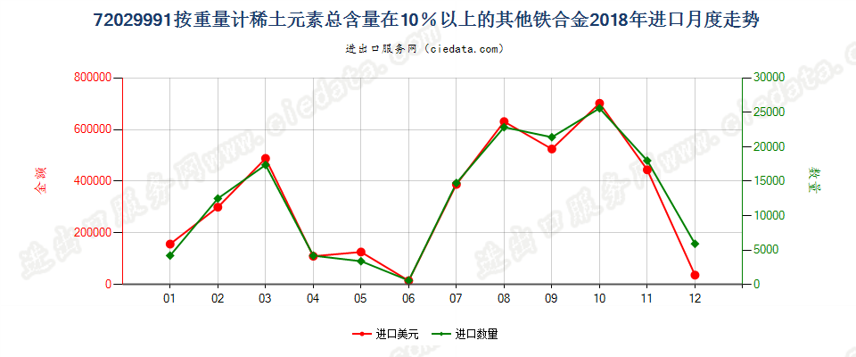 72029991按重量计稀土元素总含量在10％以上的其他铁合金进口2018年月度走势图