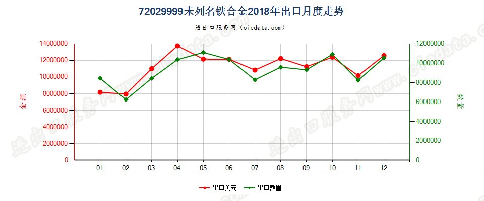 72029999未列名铁合金出口2018年月度走势图