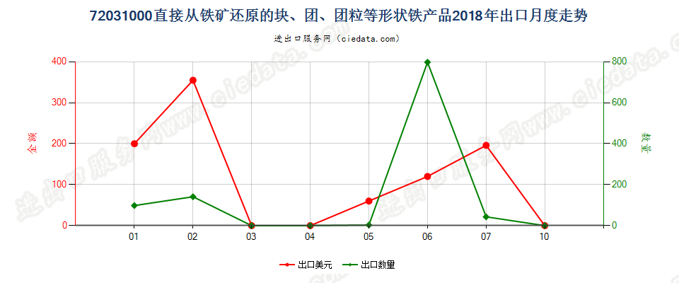 72031000直接从铁矿还原的块、团、团粒等形状铁产品出口2018年月度走势图