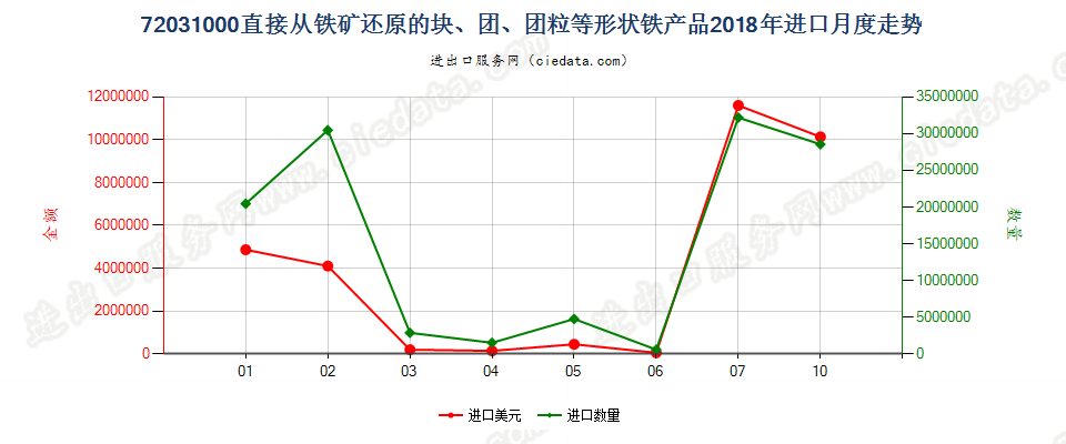 72031000直接从铁矿还原的块、团、团粒等形状铁产品进口2018年月度走势图