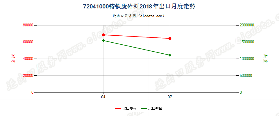 72041000铸铁废料及碎料出口2018年月度走势图