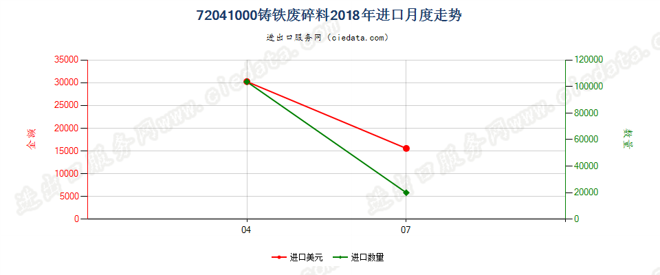 72041000铸铁废料及碎料进口2018年月度走势图