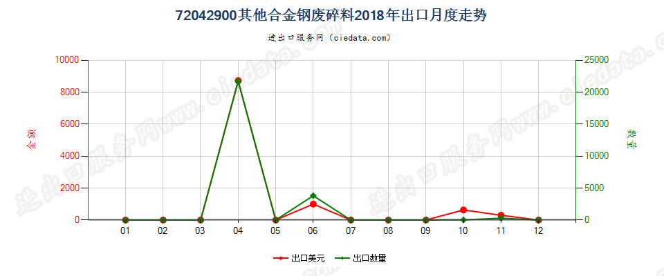 72042900其他合金钢废料及碎料出口2018年月度走势图