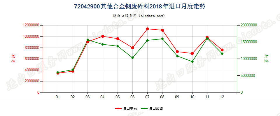 72042900其他合金钢废料及碎料进口2018年月度走势图