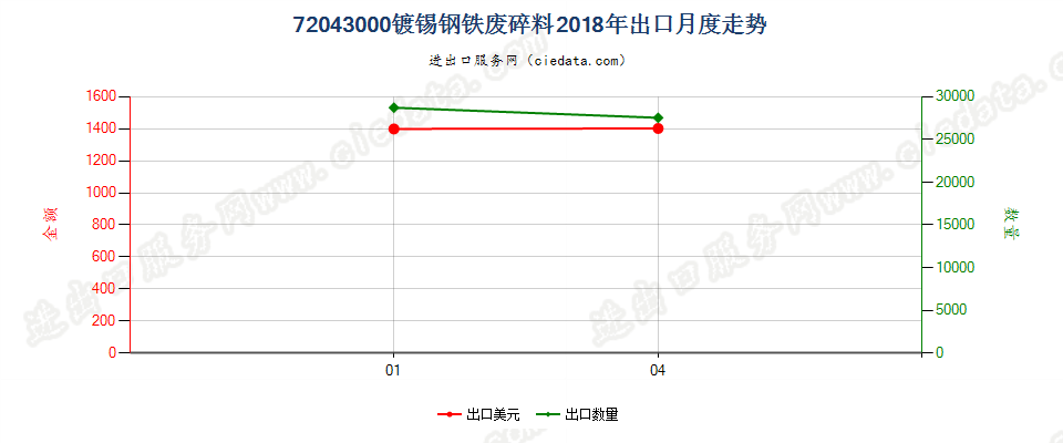 72043000镀锡钢铁废料及碎料出口2018年月度走势图