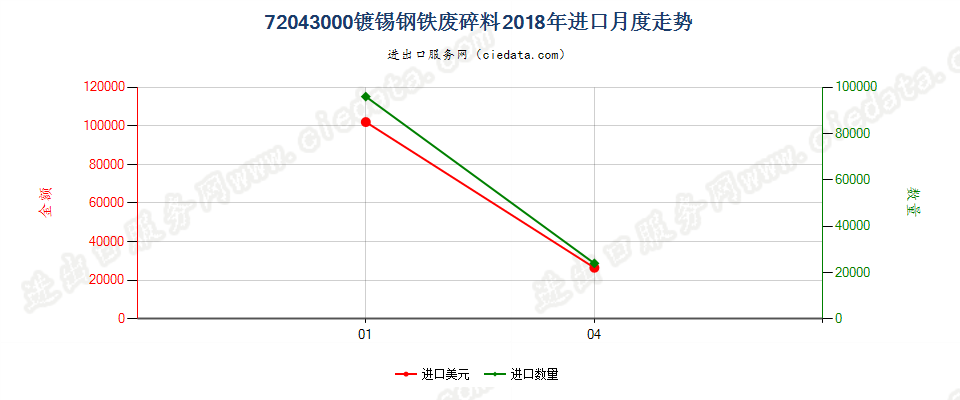 72043000镀锡钢铁废料及碎料进口2018年月度走势图