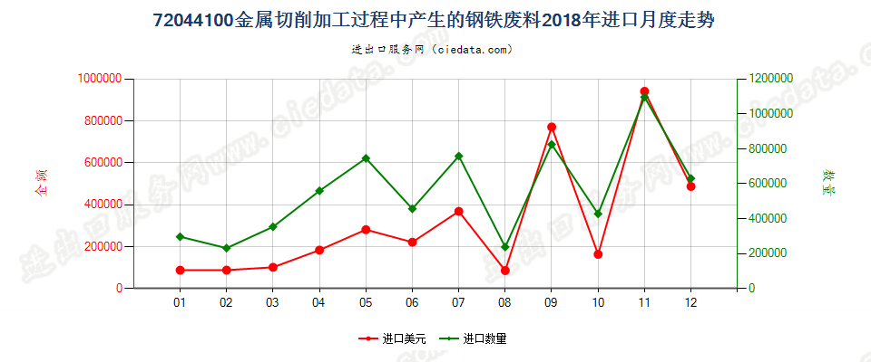 72044100金属切削加工过程中产生的钢铁废料及碎料进口2018年月度走势图