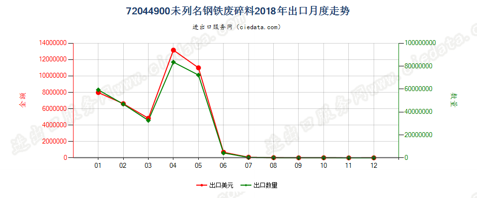 72044900未列名钢铁废料及碎料出口2018年月度走势图