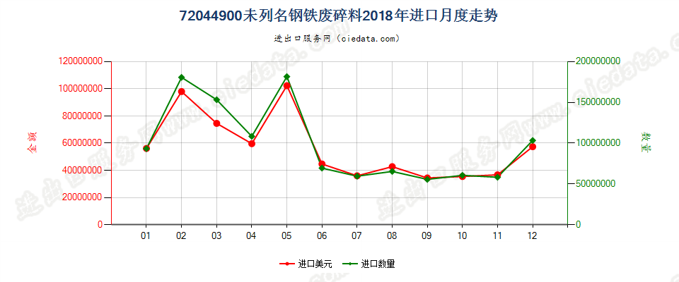 72044900未列名钢铁废料及碎料进口2018年月度走势图