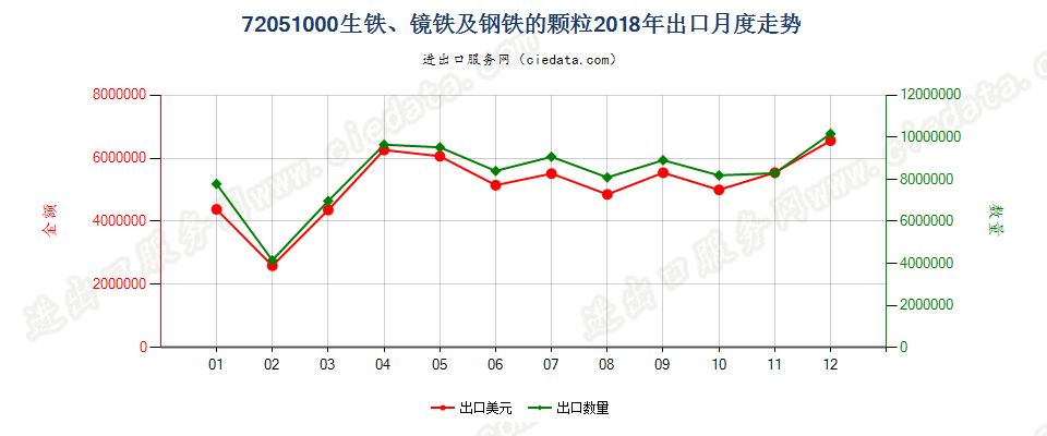 72051000生铁、镜铁及钢铁的颗粒出口2018年月度走势图