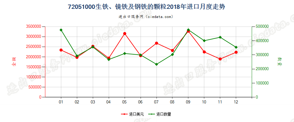 72051000生铁、镜铁及钢铁的颗粒进口2018年月度走势图