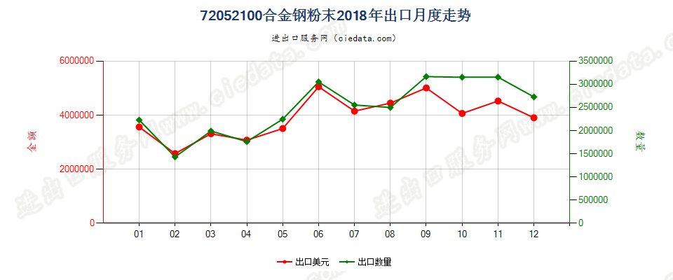 72052100合金钢粉末出口2018年月度走势图