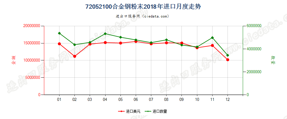 72052100合金钢粉末进口2018年月度走势图