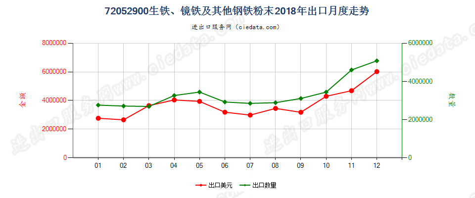 72052900(2021STOP)生铁、镜铁及其他钢铁粉末出口2018年月度走势图