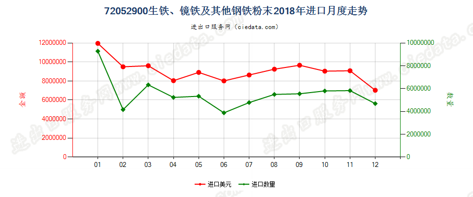 72052900(2021STOP)生铁、镜铁及其他钢铁粉末进口2018年月度走势图