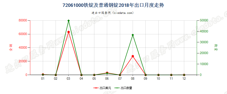 72061000铁锭及普通钢锭出口2018年月度走势图