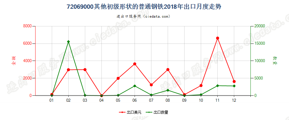 72069000其他初级形状的普通钢铁出口2018年月度走势图