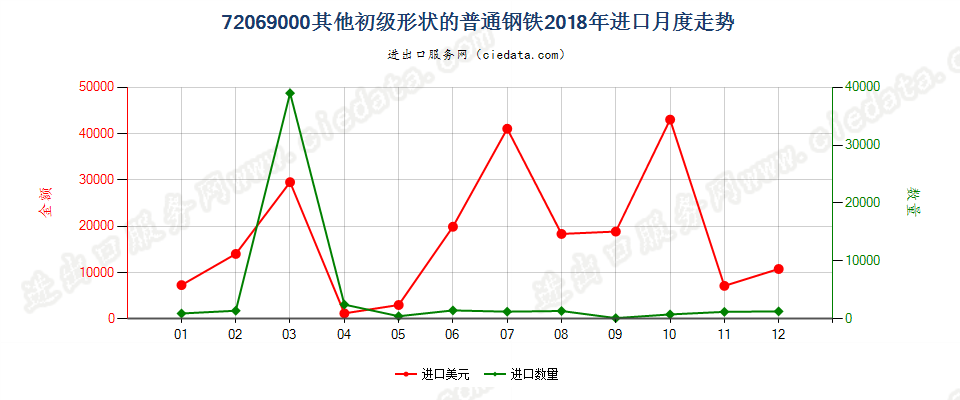 72069000其他初级形状的普通钢铁进口2018年月度走势图