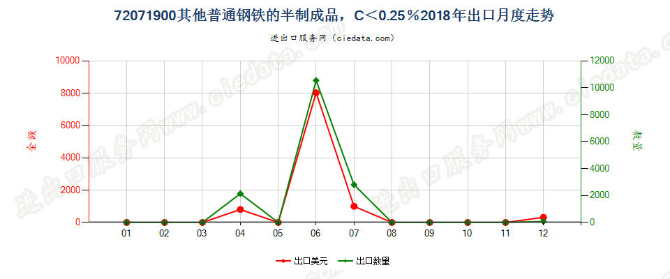 72071900其他普通钢铁的半制成品，C＜0.25％出口2018年月度走势图