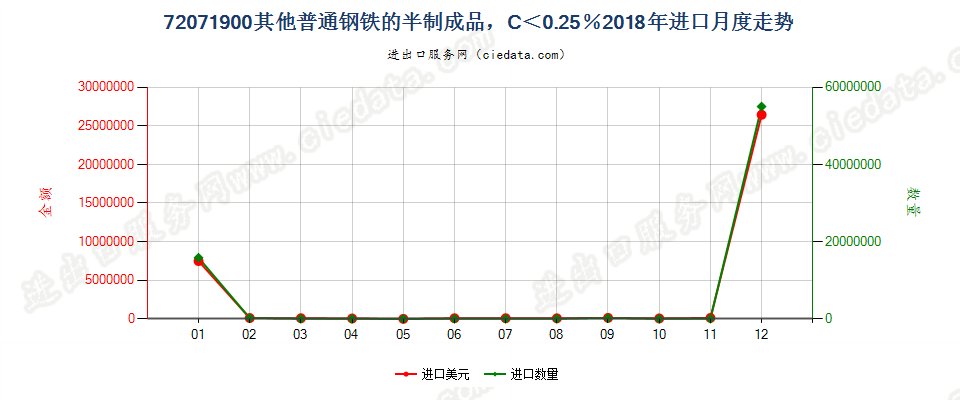 72071900其他普通钢铁的半制成品，C＜0.25％进口2018年月度走势图