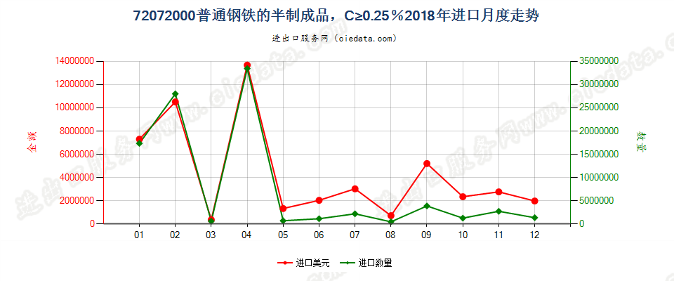 72072000普通钢铁的半制成品，C≥0.25％进口2018年月度走势图