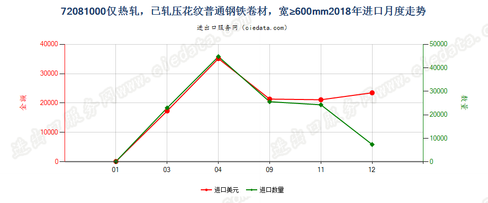 72081000仅热轧，已轧压花纹普通钢铁卷材，宽≥600mm进口2018年月度走势图