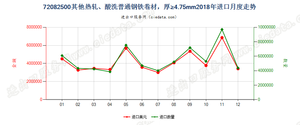 72082500其他热轧、酸洗普通钢铁卷材，厚≥4.75mm进口2018年月度走势图