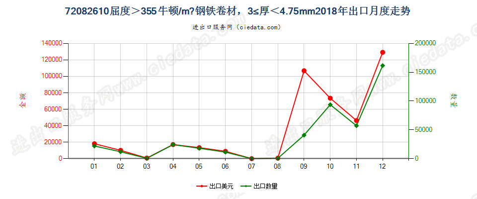 720826104.75mm>厚≥3mm其他大强度热轧卷出口2018年月度走势图