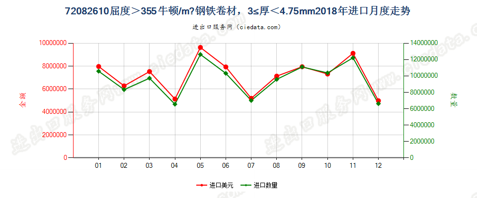 720826104.75mm>厚≥3mm其他大强度热轧卷进口2018年月度走势图