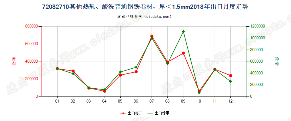 72082710其他热轧、酸洗普通钢铁卷材，厚＜1.5mm出口2018年月度走势图