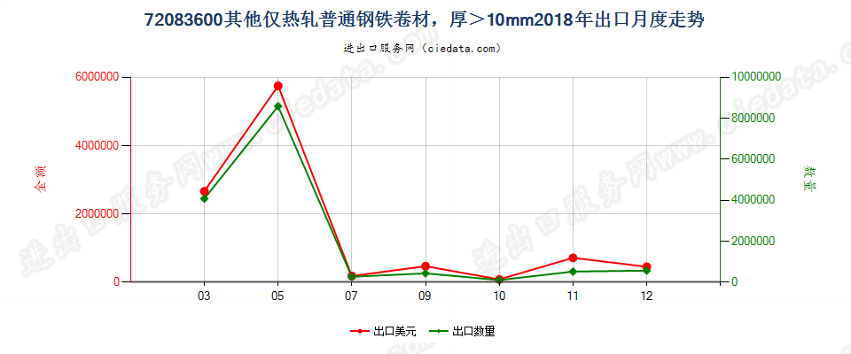 72083600其他仅热轧普通钢铁卷材，厚＞10mm出口2018年月度走势图