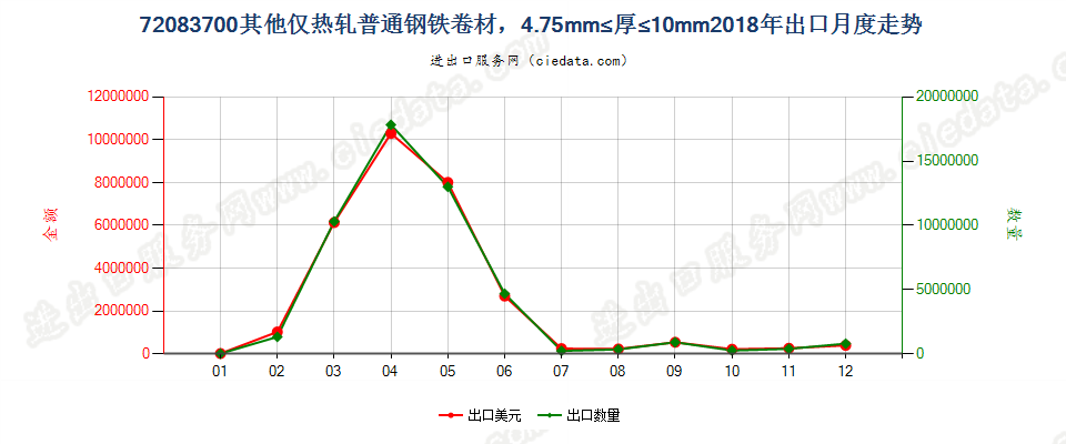 72083700其他仅热轧普通钢铁卷材，4.75mm≤厚≤10mm出口2018年月度走势图