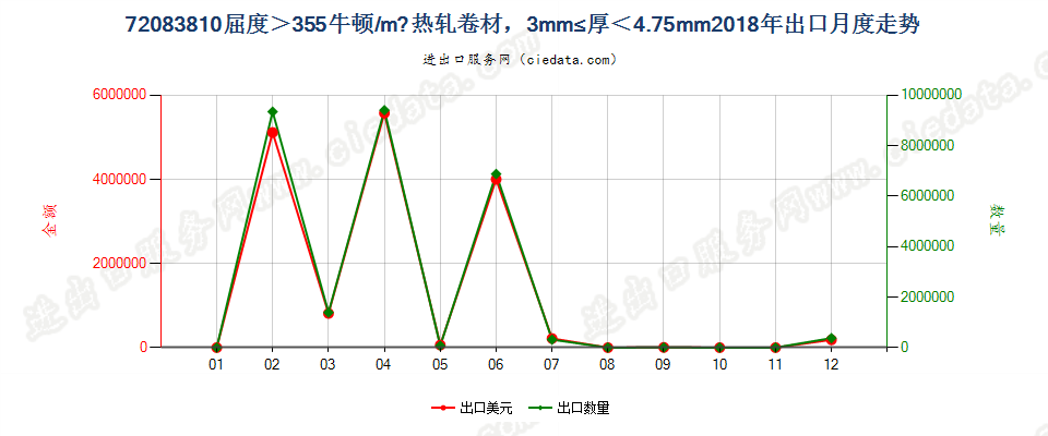 720838104.75mm>厚度≥3mm的大强度卷材出口2018年月度走势图