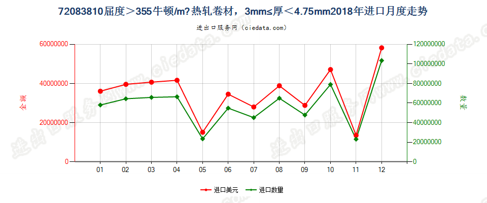 720838104.75mm>厚度≥3mm的大强度卷材进口2018年月度走势图