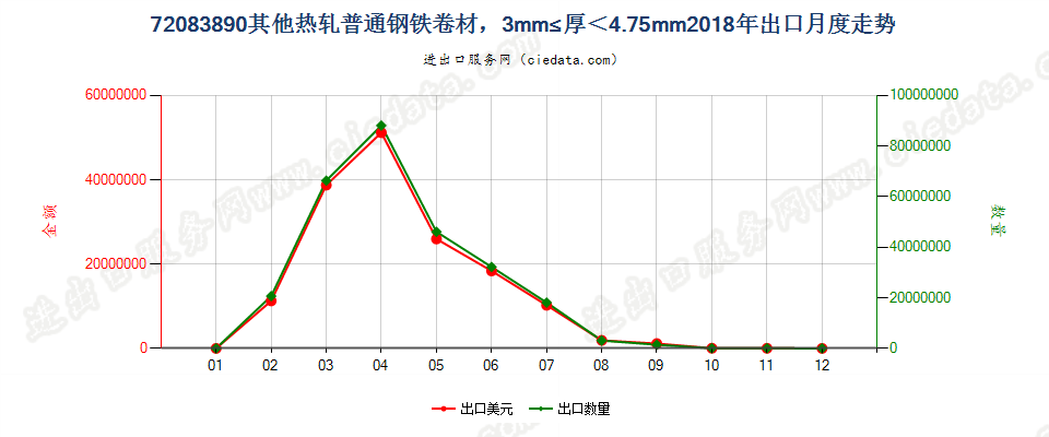 72083890其他热轧普通钢铁卷材，3mm≤厚＜4.75mm出口2018年月度走势图