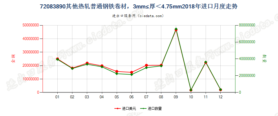 72083890其他热轧普通钢铁卷材，3mm≤厚＜4.75mm进口2018年月度走势图