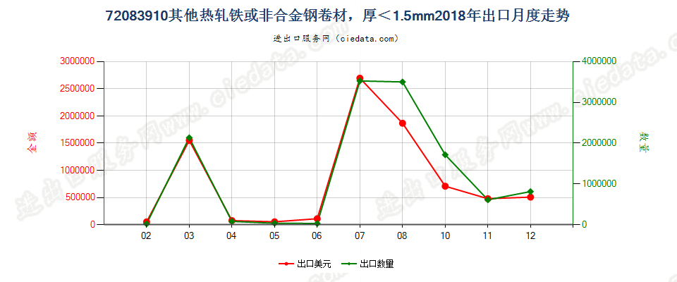 72083910其他热轧铁或非合金钢卷材，厚＜1.5mm出口2018年月度走势图