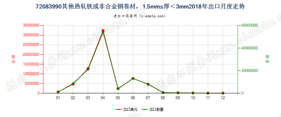 72083990其他热轧铁或非合金钢卷材，1.5mm≤厚＜3mm出口2018年月度走势图