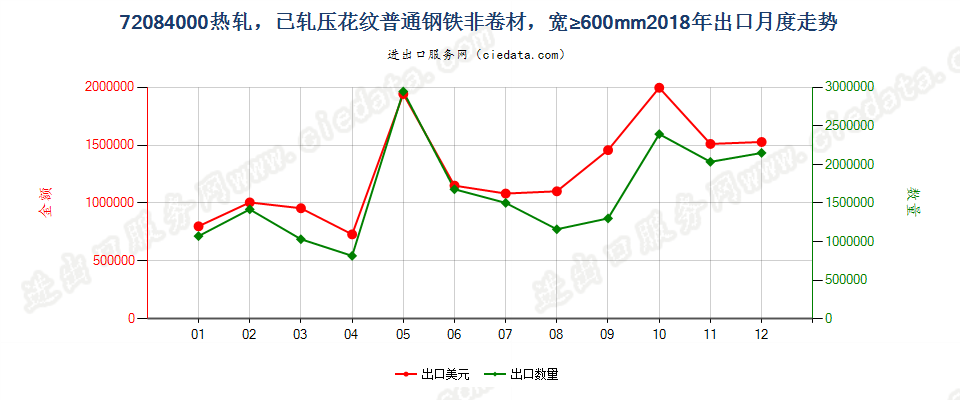 72084000热轧，已轧压花纹普通钢铁非卷材，宽≥600mm出口2018年月度走势图