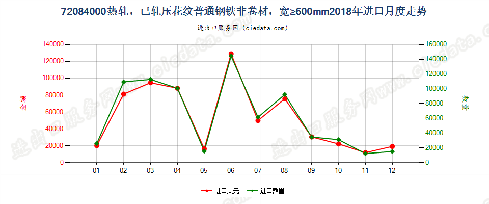 72084000热轧，已轧压花纹普通钢铁非卷材，宽≥600mm进口2018年月度走势图