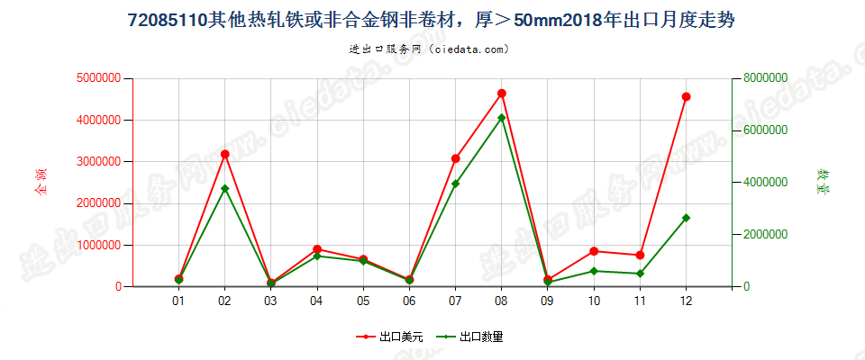 72085110其他热轧铁或非合金钢非卷材，厚＞50mm出口2018年月度走势图