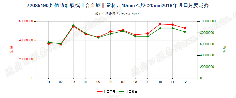 72085190其他热轧铁或非合金钢非卷材，10mm＜厚≤20mm进口2018年月度走势图