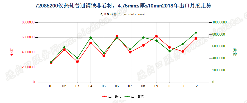 72085200仅热轧普通钢铁非卷材，4.75mm≤厚≤10mm出口2018年月度走势图