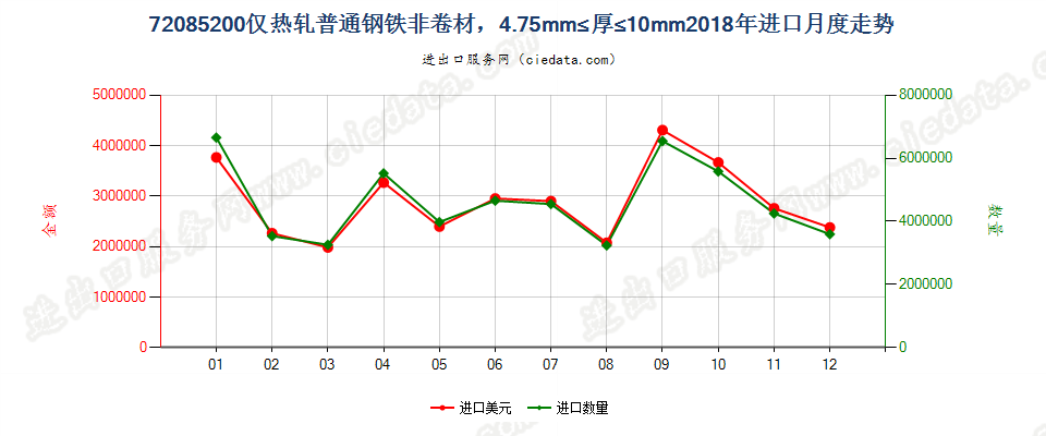 72085200仅热轧普通钢铁非卷材，4.75mm≤厚≤10mm进口2018年月度走势图