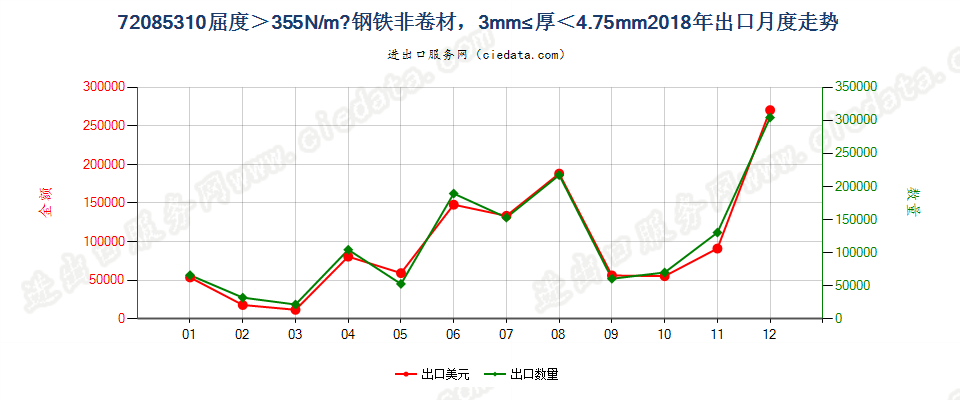 720853104.75mm>厚≥3mm大强度热轧非卷材出口2018年月度走势图