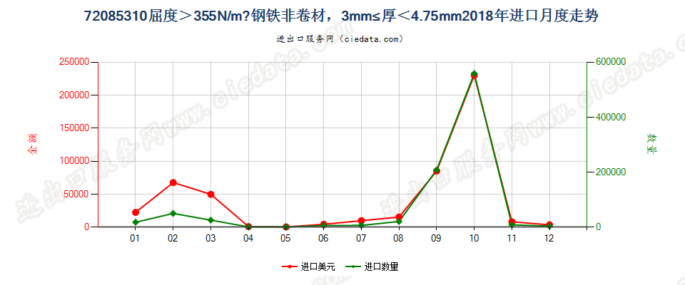 720853104.75mm>厚≥3mm大强度热轧非卷材进口2018年月度走势图